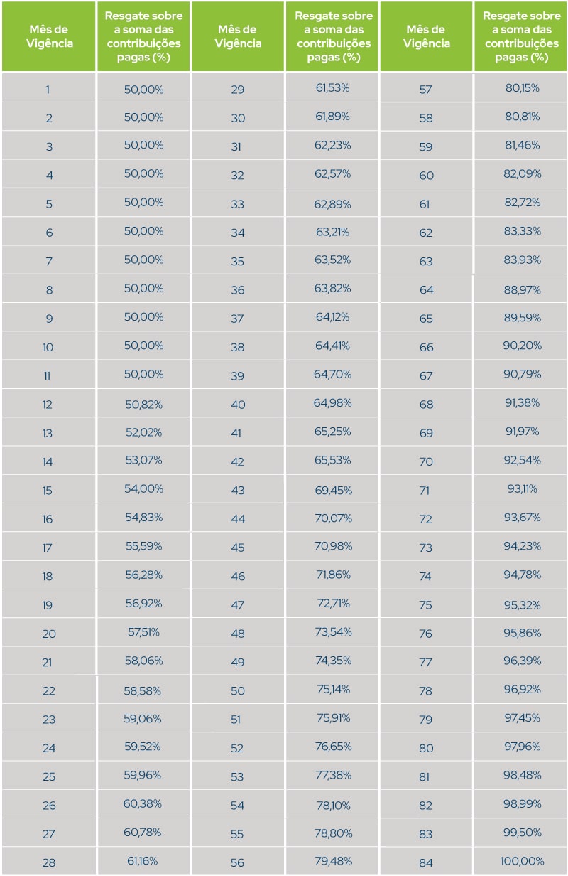 Tabela completa com as regras de resgate