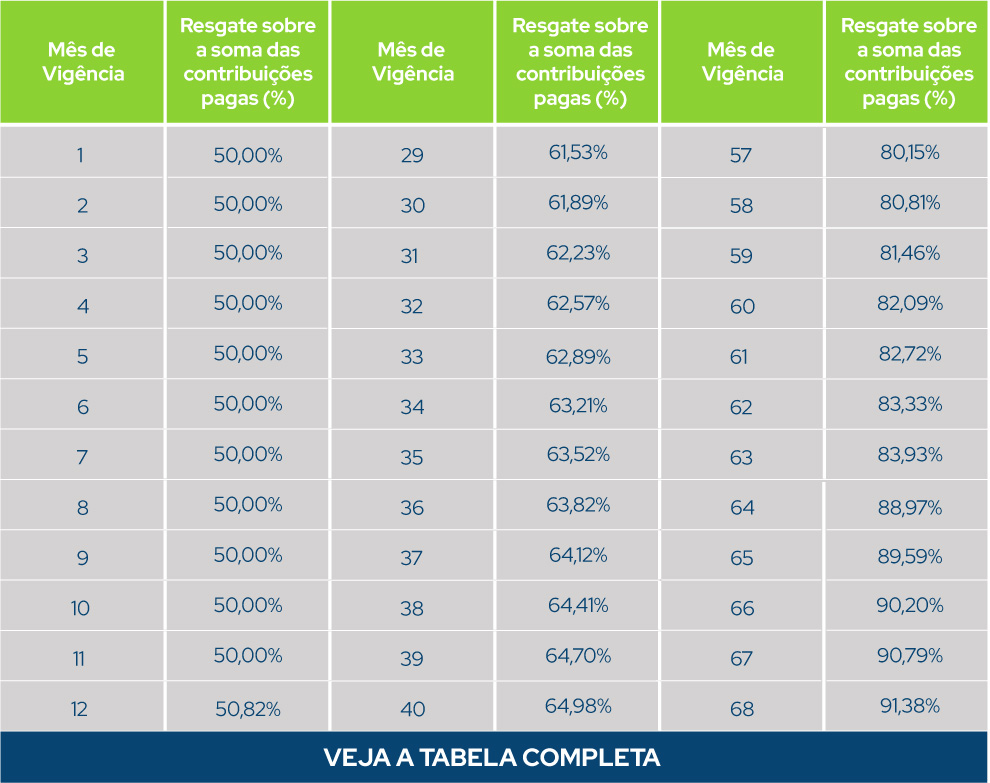 Tabela com regras de resgate